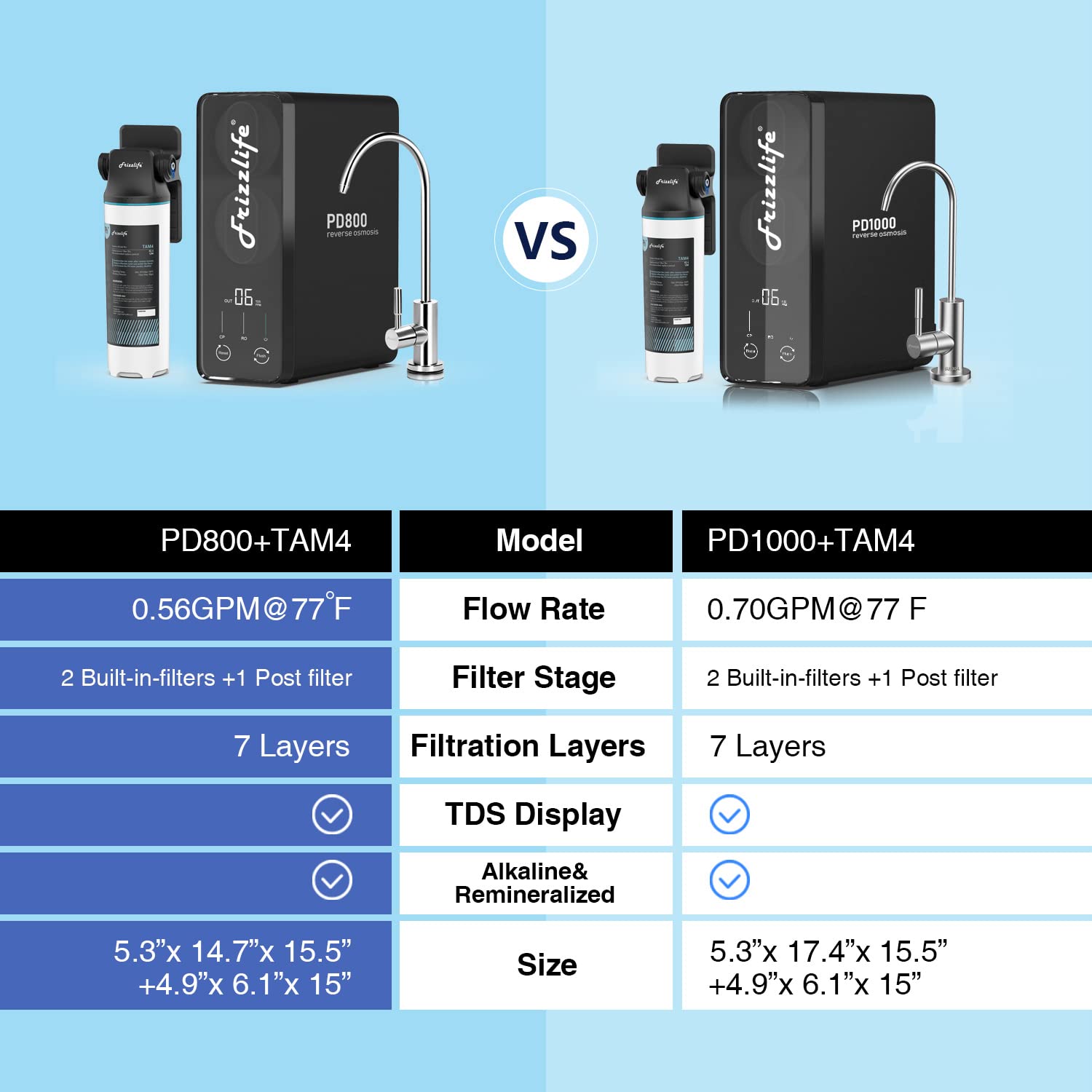 Frizzlife Reverse Osmosis Water Filter - Alkaline Mineral pH+, NSF/ASNI 58&53&42&372 Standard, 600GPD Tankless RO Reverse Osmosis System, Under Sink, 2:1 Pure to Drain, Reduce FPAS/PFOA, PD600-TAM3
