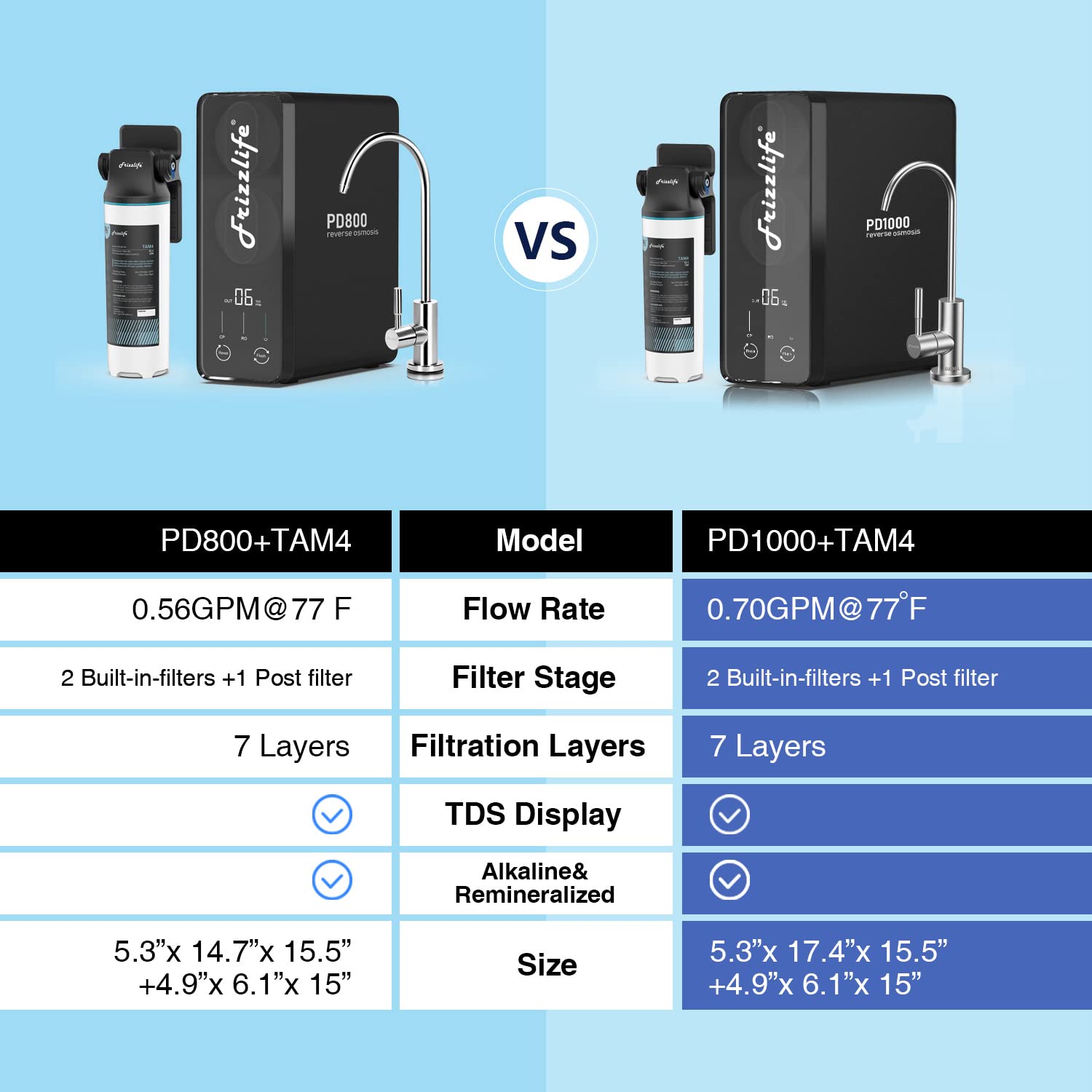 Frizzlife Reverse Osmosis Water Filter - Alkaline Mineral pH+, NSF/ASNI 58&53&42&372 Standard, 600GPD Tankless RO Reverse Osmosis System, Under Sink, 2:1 Pure to Drain, Reduce FPAS/PFOA, PD600-TAM3