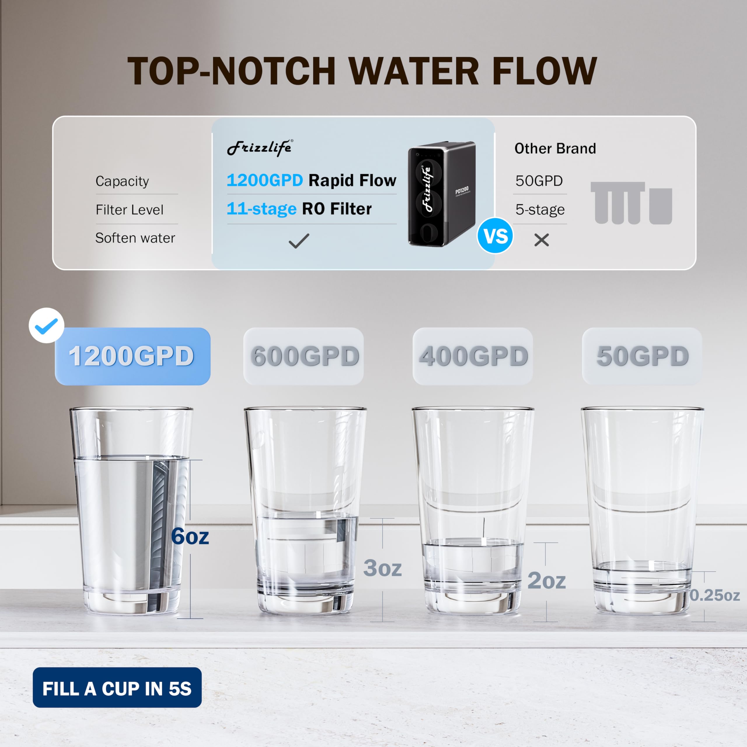 Frizzlife Reverse Osmosis Water Filter - Alkaline Mineral pH+, NSF/ASNI 58&53&42&372 Standard, 600GPD Tankless RO Reverse Osmosis System, Under Sink, 2:1 Pure to Drain, Reduce FPAS/PFOA, PD600-TAM3